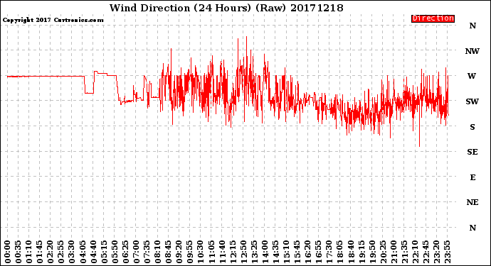 Milwaukee Weather Wind Direction<br>(24 Hours) (Raw)