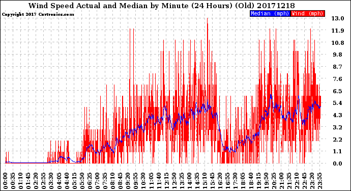 Milwaukee Weather Wind Speed<br>Actual and Median<br>by Minute<br>(24 Hours) (Old)