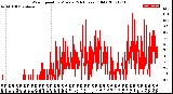 Milwaukee Weather Wind Speed<br>by Minute<br>(24 Hours) (Old)