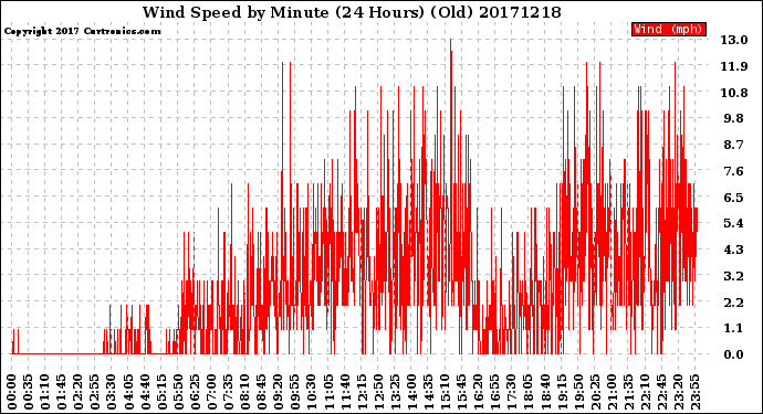 Milwaukee Weather Wind Speed<br>by Minute<br>(24 Hours) (Old)