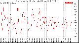 Milwaukee Weather Wind Speed<br>by Minute mph<br>(1 Hour)