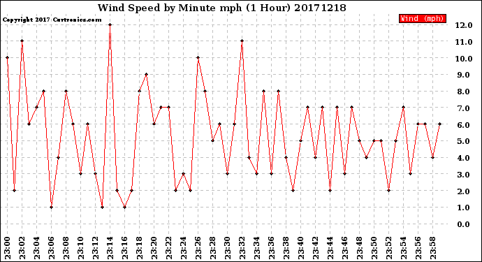 Milwaukee Weather Wind Speed<br>by Minute mph<br>(1 Hour)
