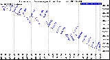 Milwaukee Weather Barometric Pressure<br>per Hour<br>(24 Hours)