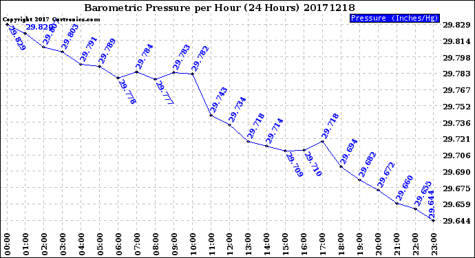 Milwaukee Weather Barometric Pressure<br>per Hour<br>(24 Hours)