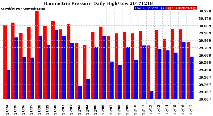 Milwaukee Weather Barometric Pressure<br>Daily High/Low