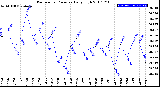 Milwaukee Weather Barometric Pressure<br>Daily High