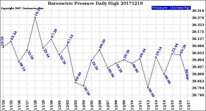 Milwaukee Weather Barometric Pressure<br>Daily High