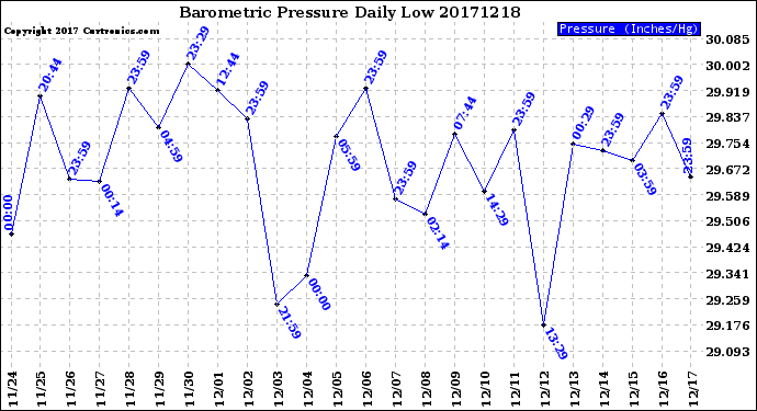 Milwaukee Weather Barometric Pressure<br>Daily Low