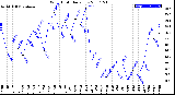 Milwaukee Weather Wind Chill<br>Daily Low