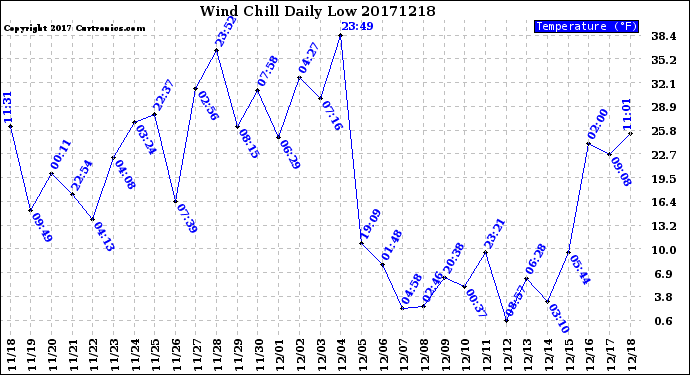 Milwaukee Weather Wind Chill<br>Daily Low