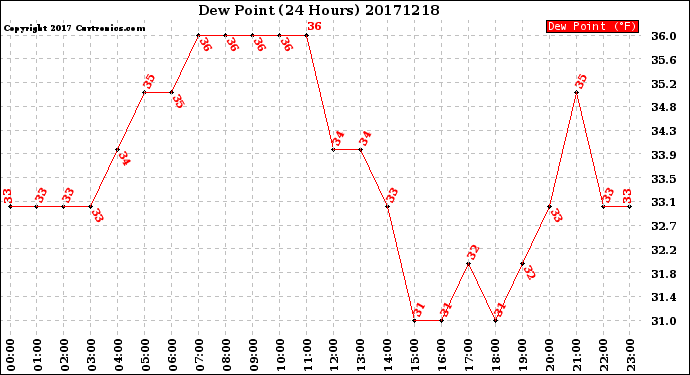 Milwaukee Weather Dew Point<br>(24 Hours)