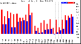 Milwaukee Weather Dew Point<br>Daily High/Low