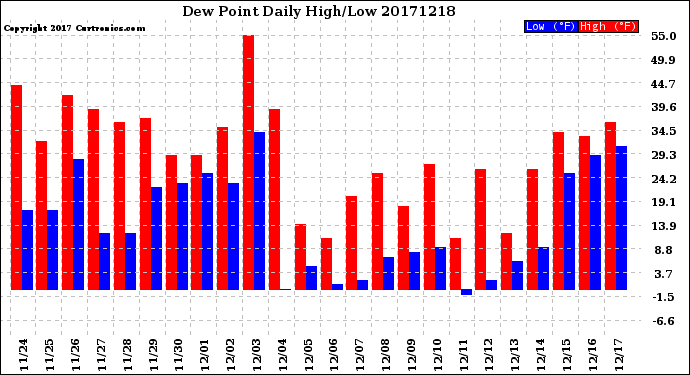 Milwaukee Weather Dew Point<br>Daily High/Low