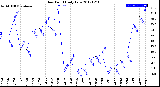 Milwaukee Weather Dew Point<br>Daily Low