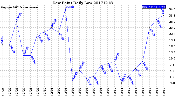 Milwaukee Weather Dew Point<br>Daily Low