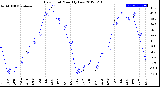 Milwaukee Weather Dew Point<br>Monthly Low