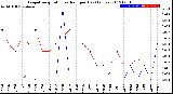 Milwaukee Weather Evapotranspiration<br>vs Rain per Day<br>(Inches)