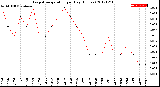 Milwaukee Weather Evapotranspiration<br>per Day (Inches)