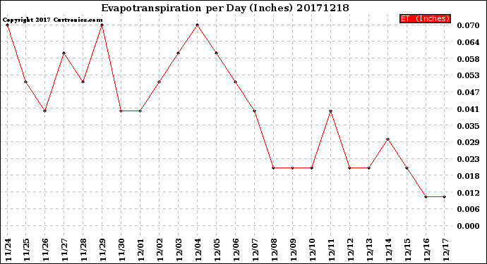 Milwaukee Weather Evapotranspiration<br>per Day (Inches)