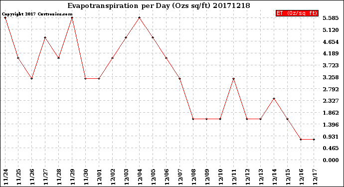Milwaukee Weather Evapotranspiration<br>per Day (Ozs sq/ft)