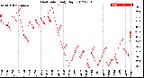 Milwaukee Weather Heat Index<br>Daily High