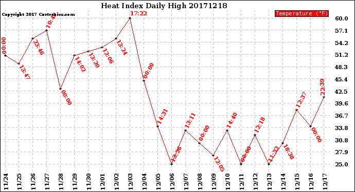 Milwaukee Weather Heat Index<br>Daily High