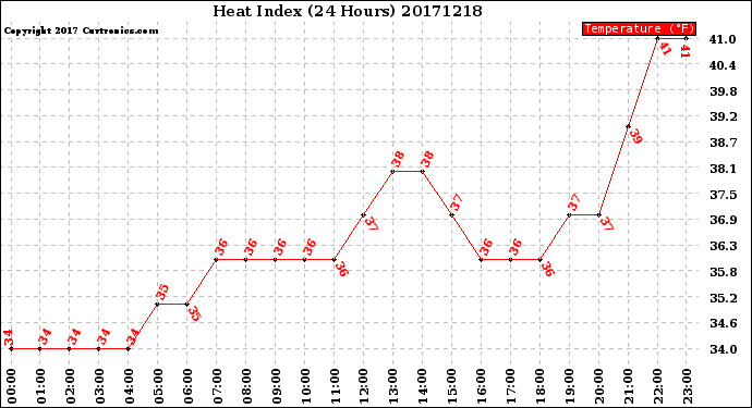 Milwaukee Weather Heat Index<br>(24 Hours)