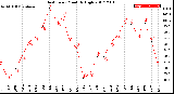 Milwaukee Weather Heat Index<br>Monthly High