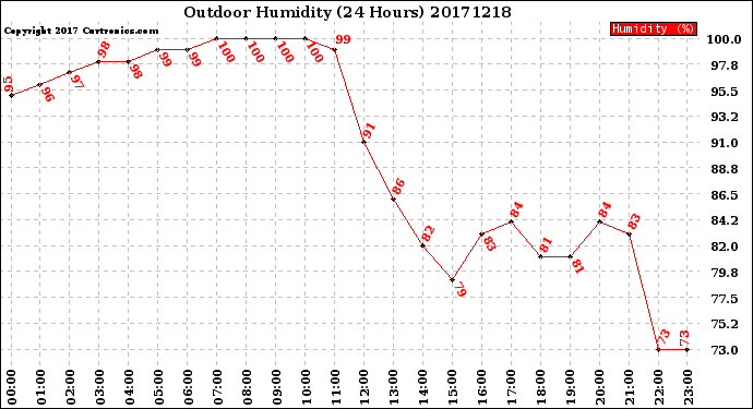 Milwaukee Weather Outdoor Humidity<br>(24 Hours)