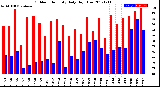 Milwaukee Weather Outdoor Humidity<br>Daily High/Low