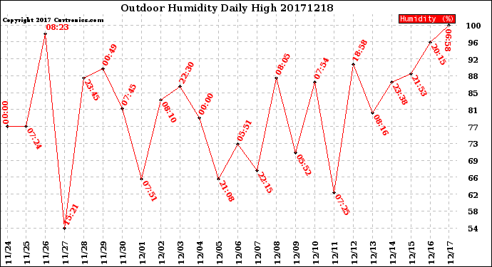 Milwaukee Weather Outdoor Humidity<br>Daily High