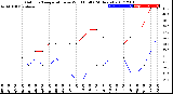 Milwaukee Weather Outdoor Temperature<br>vs Wind Chill<br>(24 Hours)