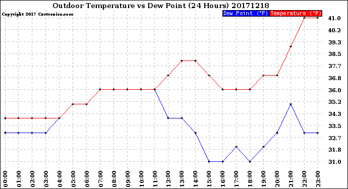 Milwaukee Weather Outdoor Temperature<br>vs Dew Point<br>(24 Hours)