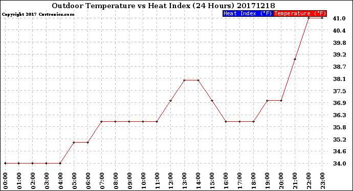 Milwaukee Weather Outdoor Temperature<br>vs Heat Index<br>(24 Hours)