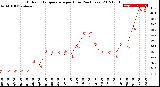 Milwaukee Weather Outdoor Temperature<br>per Hour<br>(24 Hours)