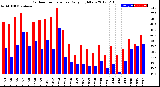 Milwaukee Weather Outdoor Temperature<br>Daily High/Low