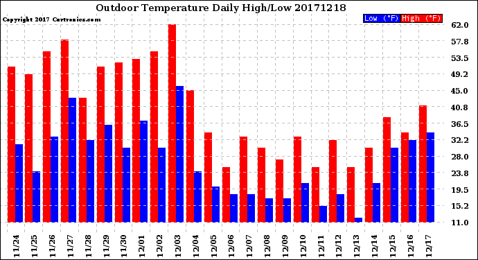 Milwaukee Weather Outdoor Temperature<br>Daily High/Low