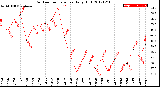 Milwaukee Weather Outdoor Temperature<br>Daily High