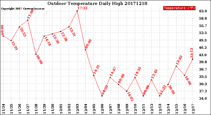 Milwaukee Weather Outdoor Temperature<br>Daily High