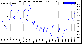 Milwaukee Weather Outdoor Temperature<br>Daily Low