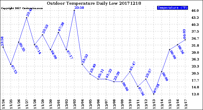 Milwaukee Weather Outdoor Temperature<br>Daily Low