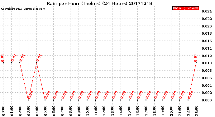 Milwaukee Weather Rain<br>per Hour<br>(Inches)<br>(24 Hours)