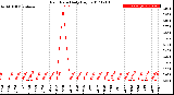 Milwaukee Weather Rain Rate<br>Daily High