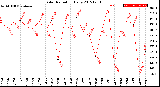 Milwaukee Weather Solar Radiation<br>Daily