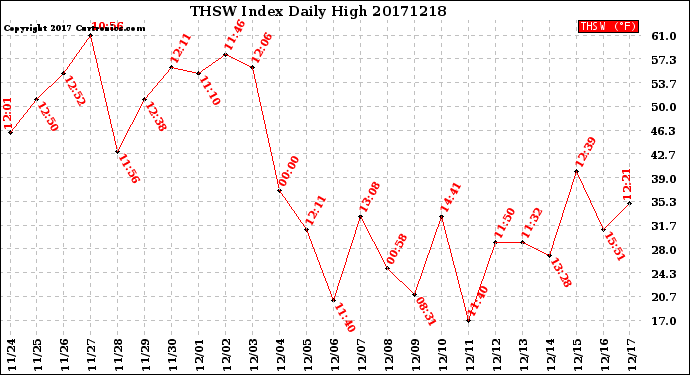 Milwaukee Weather THSW Index<br>Daily High