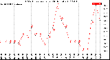 Milwaukee Weather THSW Index<br>per Hour<br>(24 Hours)