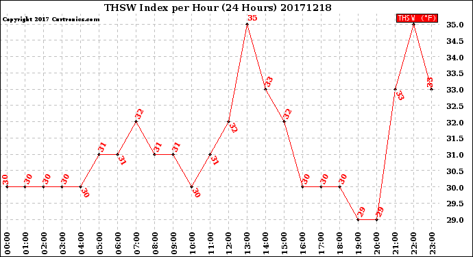 Milwaukee Weather THSW Index<br>per Hour<br>(24 Hours)