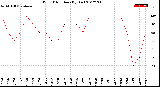 Milwaukee Weather Wind Direction<br>(By Day)