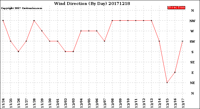 Milwaukee Weather Wind Direction<br>(By Day)