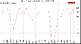 Milwaukee Weather Wind Direction<br>(By Month)